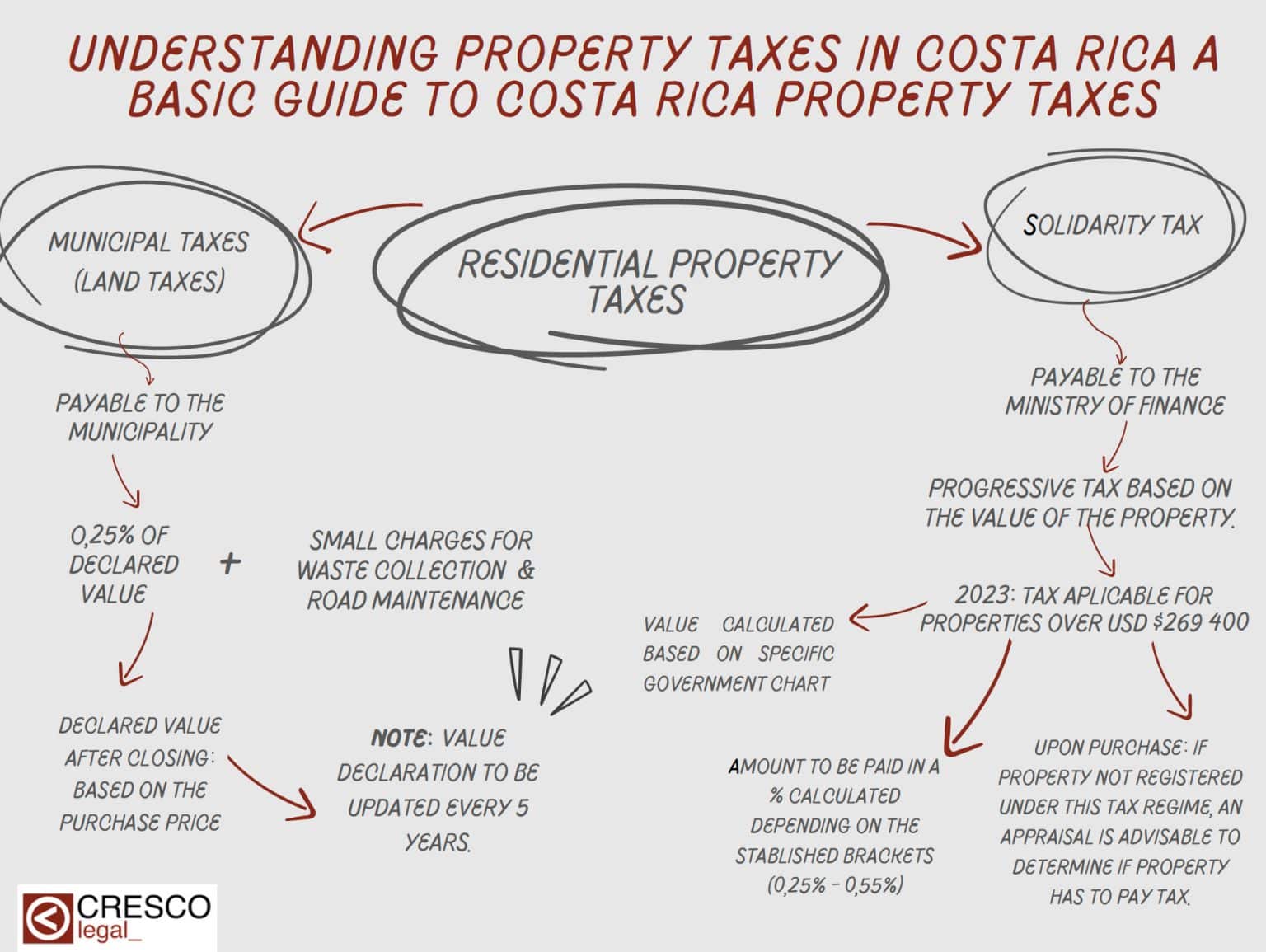 Understanding Property Taxes in Costa Rica TRE Blog